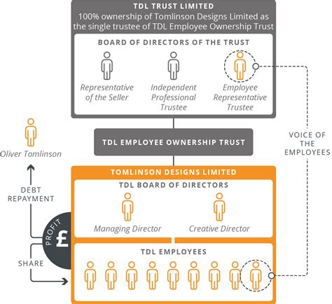 eot bonus|Employee Ownership Trust (EOT): A New Way of .
